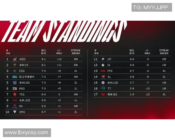 英雄联盟技术排行榜揭晓FPX强势跻身第七名引发热议